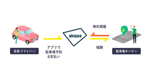 akippa株式会社　サービスイメージ2