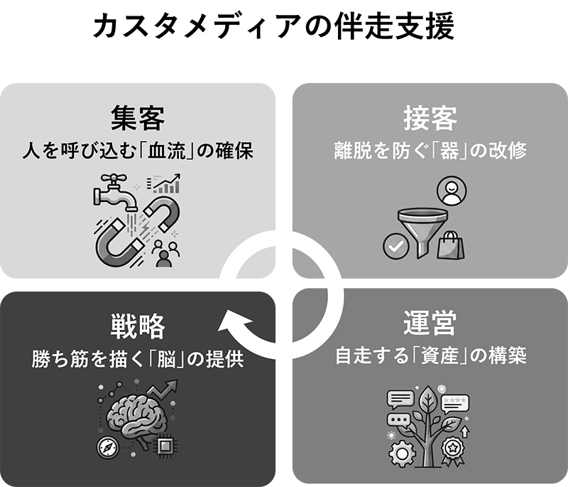 カスタメディアの伴走支援