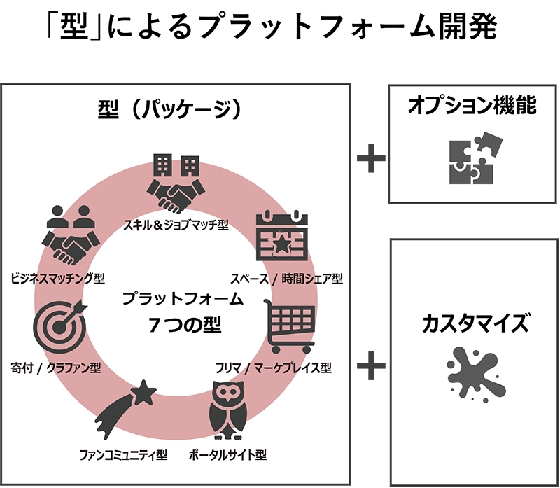 ｢型」によるプラットフォーム開発